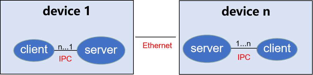 ../_images/dsoftbus_networking.png